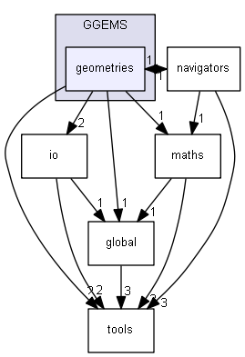 geometries