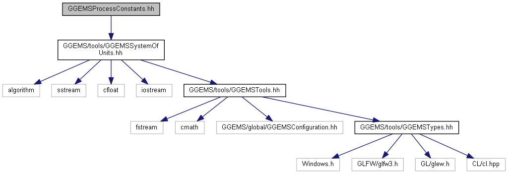 GGEMS: GGEMSProcessConstants.hh File Reference